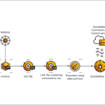 Bumblebee Malware Loader