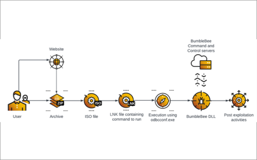 Bumblebee Malware Loader