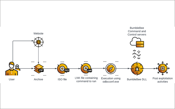 Bumblebee Malware Loader