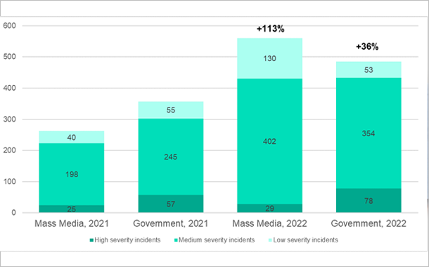 The average number of incidents in mass media and government companies per 10K systems in 2021 and 2022, Managed Detection and Response worldwide statistics.