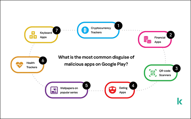 Cybercriminals use Darknet to sell malicious Google Play apps 