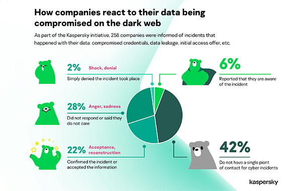 Denial, bargaining, acceptance: reactions to corporate data compromised on the Darknet