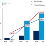 Figure-1.-AI-PCs-and-GenAI-Smartphones-Market-Share-Worldwide-2023-2025