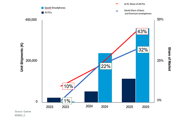 Figure-1.-AI-PCs-and-GenAI-Smartphones-Market-Share-Worldwide-2023-2025