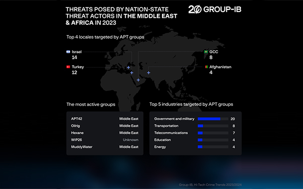 Group-IB-report’s-increased-ransomware-leaks-and-information-theft-in-MEA