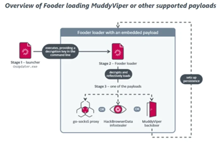 ESET MuddyWater Overview