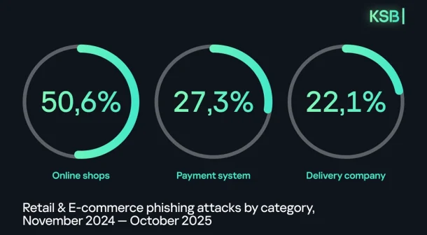 Phishing attacks by category
