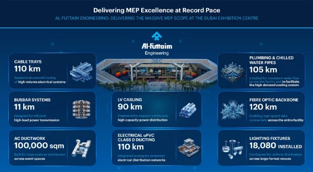 Al-Futtaim Engineering MEP works at Dubai Exhibition Centre