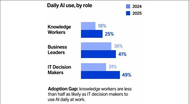 AI is a priority