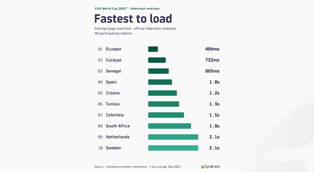 Dynatrace: US and Brazil among slowest World Cup websites