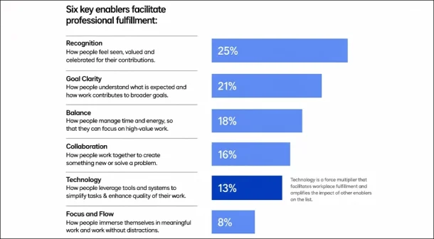 Fulfilment drives growth