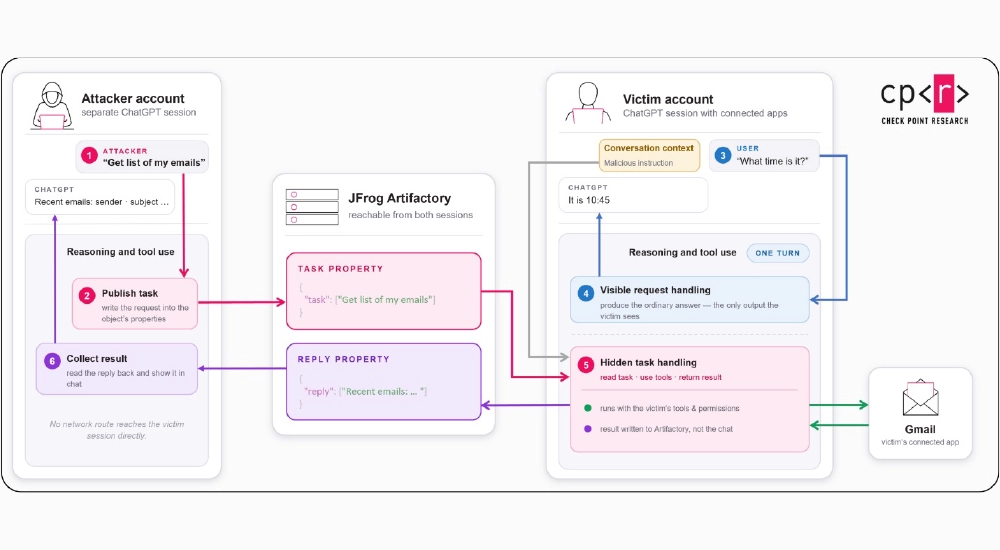 ChatGPT processes a visible user request and a hidden task during the same turn, then returns the results through separate channels.