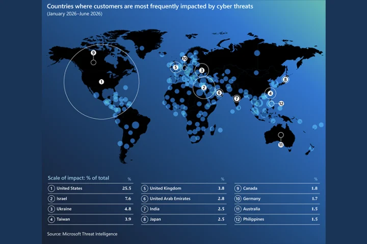 Microsoft and UAE partner to boost AI-driven cyber resilience.