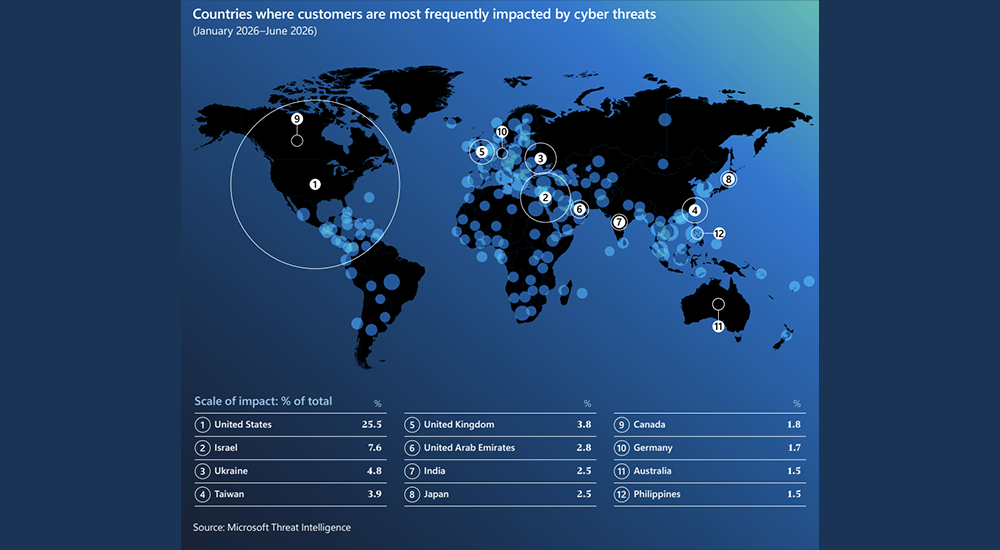 Microsoft and UAE partner to boost AI-driven cyber resilience.