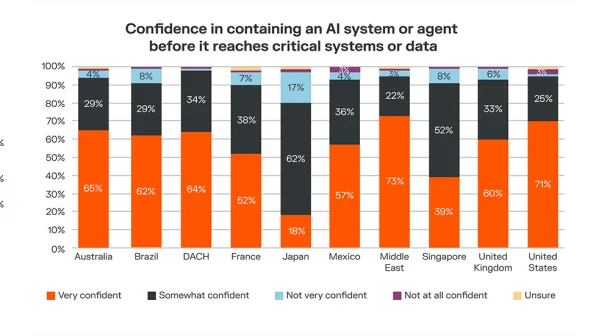 Illumio research shows half of businesses cannot audit AI actions